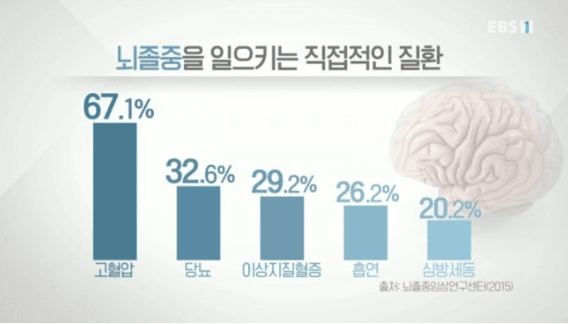 뇌출혈 수술 후 생존율 및 사망률은? (+후유증)