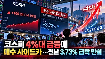 코스피 4%대 급등에 매수 사이드카…전날 3.73% 급락 만회