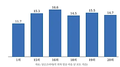 '사랑이 온다' 21회 시청률 16%대 반등…아시안게임 결방 뒤 주말극 1위 지켜