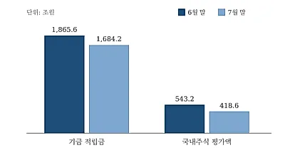 국민연금 '240조 증발' 사실일까…공시상 7월 말 181조 감소