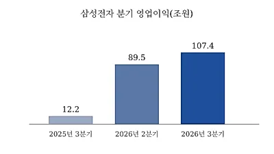 삼성전자 3분기 영업이익 107조4000억원…국내 기업 첫 '분기 100조' 돌파