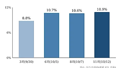 KBS1 일일극 '엄마가 미쳤어요' 11회 시청률 10.9%…월요일 전체 프로그램 1위