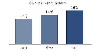 '데블스 플랜' 시즌3 출연자 16명 공개…시즌1·2 우승자 하석진·정현규 재출전