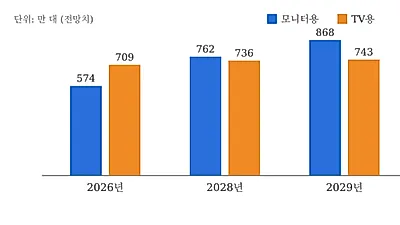 OLED 모니터 출하량, 2028년 TV용 첫 추월 전망