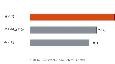 배달앱 '총수수료 15% 상한' 법안 3건 국회 계류…입점업체 거래비용은 매출의 26%