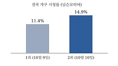 김지원 '닥터X', 2회 만에 시청률 14.9%…의학 고증 지적엔 자문의 "자문이 패배한 것"