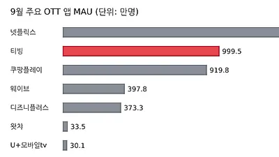 티빙 9월 이용자 184만명 늘어 999만명…쿠팡플레이 제치고 OTT 2위 탈환
